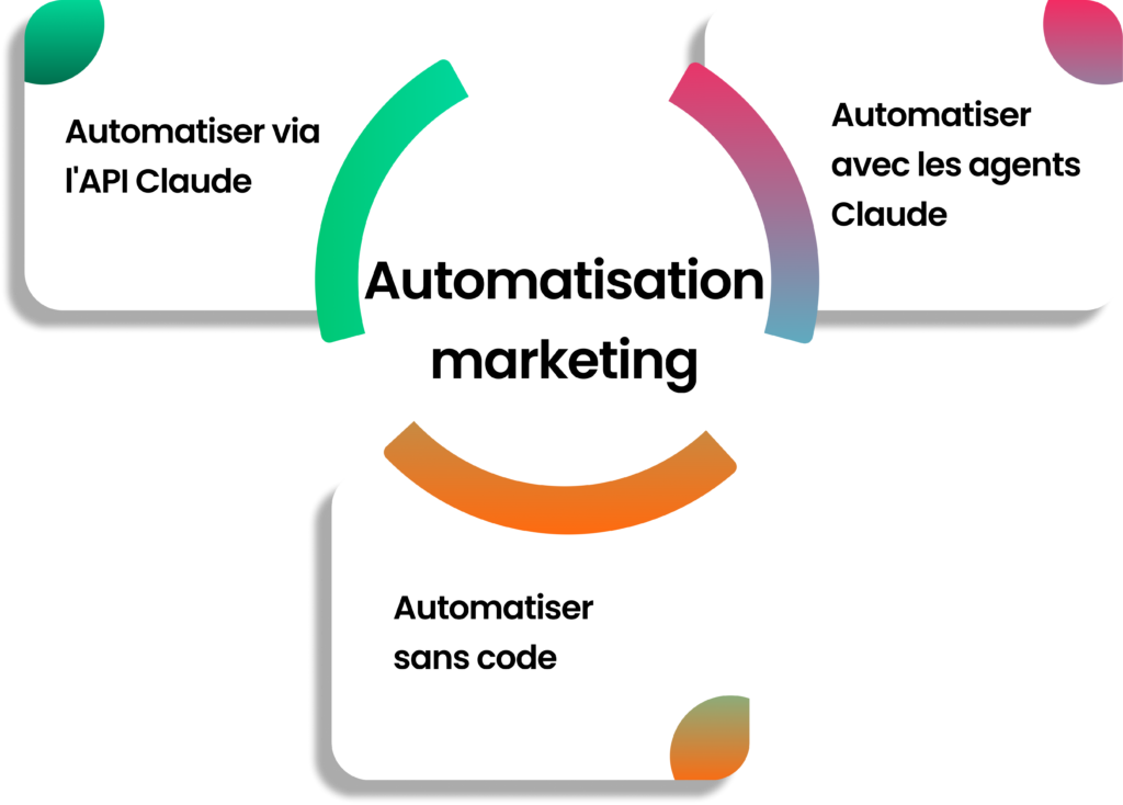Schéma des méthodes d'automatisation du marketing avec Claude.