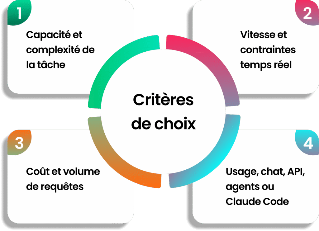 Schéma des 4 critères de choix d'un modèle Claude sous forme d'infographie.