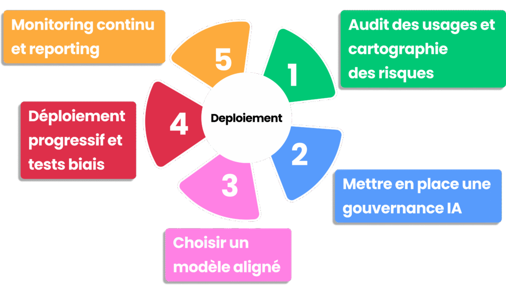 Étapes de déploiement d'une IA responsable en entreprise, de l'audit au suivi.