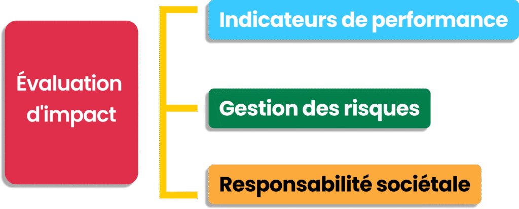 Évaluation d'impact d'une IA responsable : performance, risques et RSE.