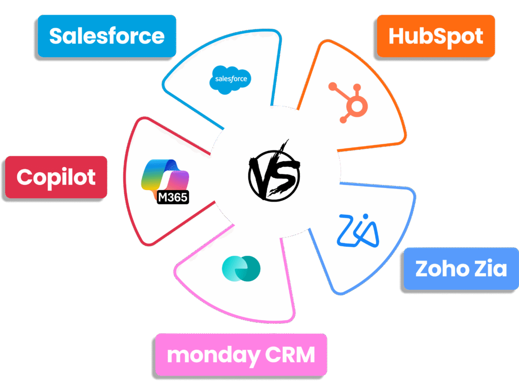 Visuel comparatif présentant les principaux logiciels CRM dotés d'IA (Salesforce, HubSpot, Zoho Zia, monday CRM, Copilot).