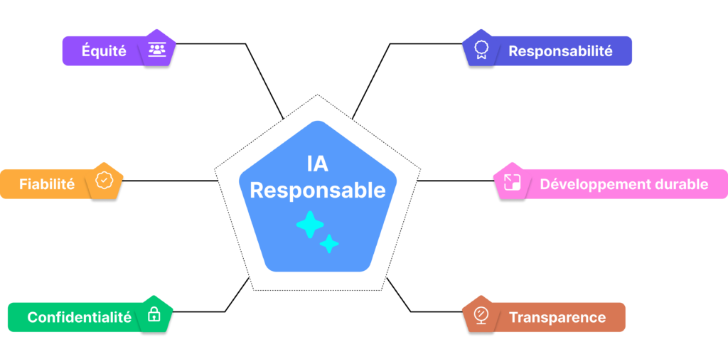 Illustration du concept d'IA responsable avec icône et graphique stylisé.