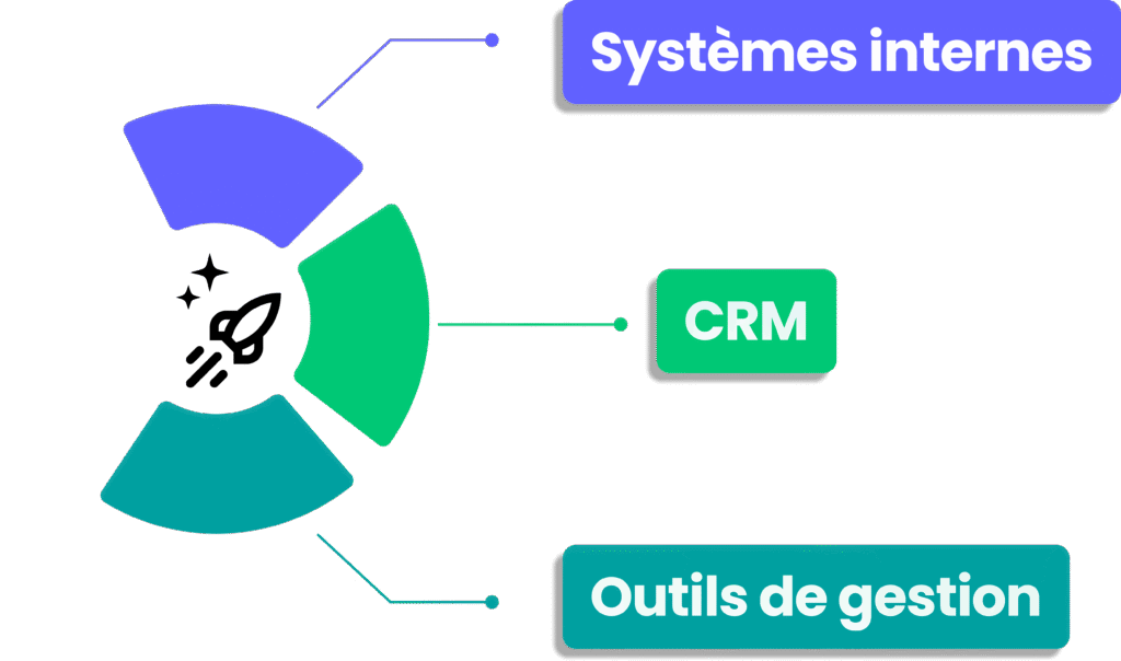 Schéma d'intégration IA dans les systèmes internes, le CRM et les outils de gestion.