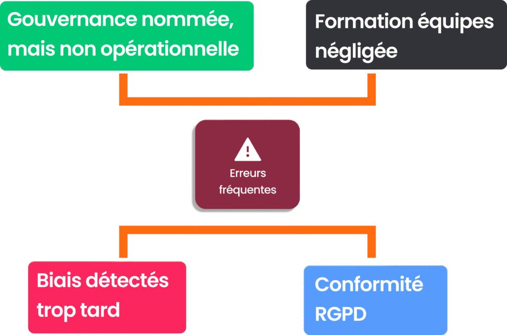 Schéma des erreurs fréquentes dans le déploiement d'une IA responsable.