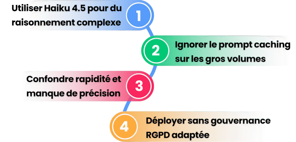 Infographie sur les 4 erreurs de déploiement de Claude Haiku 4.5 en production.