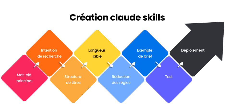 Schéma des étapes de création d'un Claude Skill pour un brief SEO.