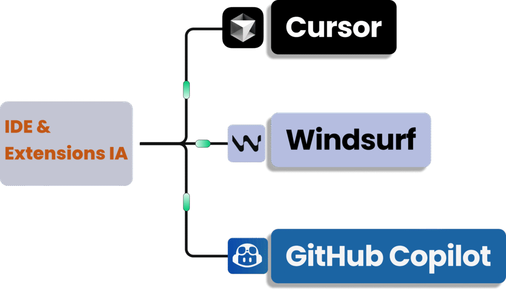 Schéma représentant les IDE et extensions IA incluant Cursor, Windsurf et GitHub Copilot.