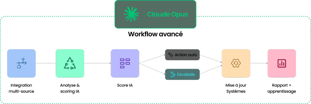 Diagramme montrant les étapes d'un workflow avancé avec Claude Opus.