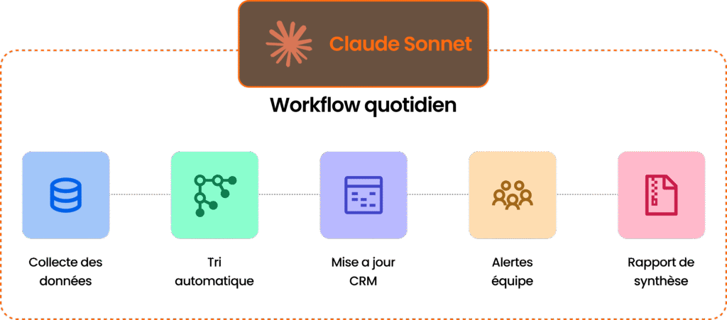 Diagramme illustrant un workflow quotidien automatisé avec Claude Sonnet, de la collecte au rapport.