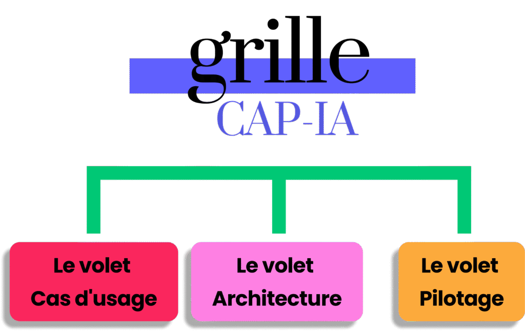 Grille CAP-IA : méthode de cadrage en 3 volets (Cas d'usage, Architecture et Pilotage).