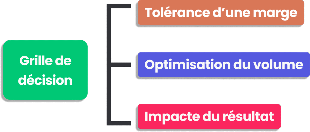 Grille de décision selon la tolérance de marge, le volume et l'impact du résultat.