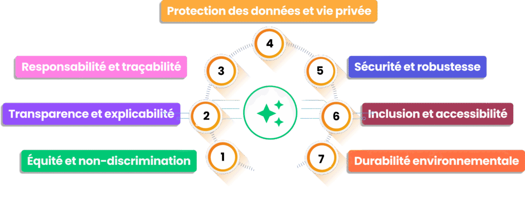 Infographie présentant les 7 principes fondamentaux de l'IA responsable en entreprise.