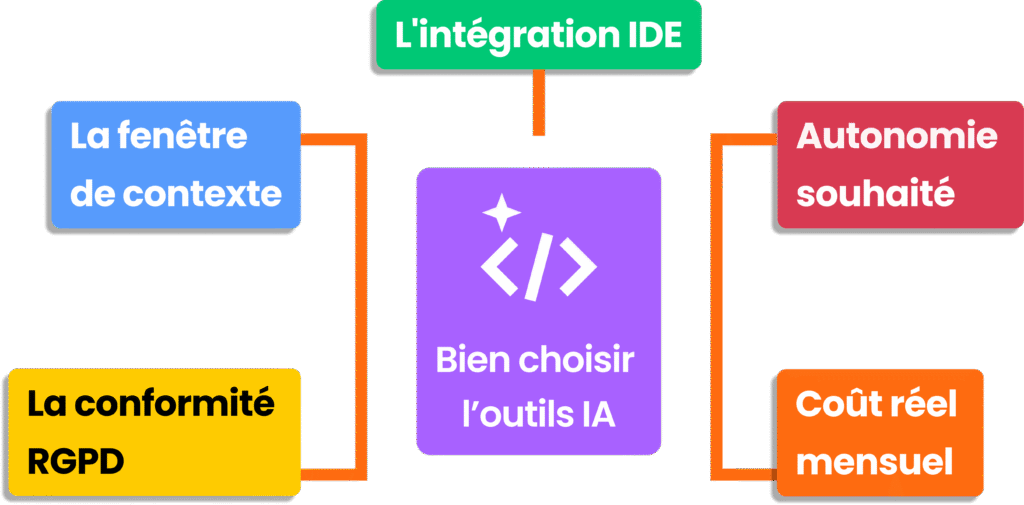 Schéma des critères déterminants pour bien choisir son outil IA.