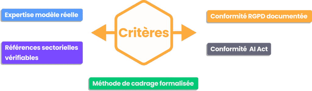 Critères clés de choix : expertise, références, méthode et conformités RGPD/AI Act.