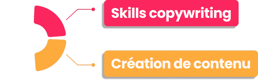 Infographie sur les skills copywriting et la création de contenu.