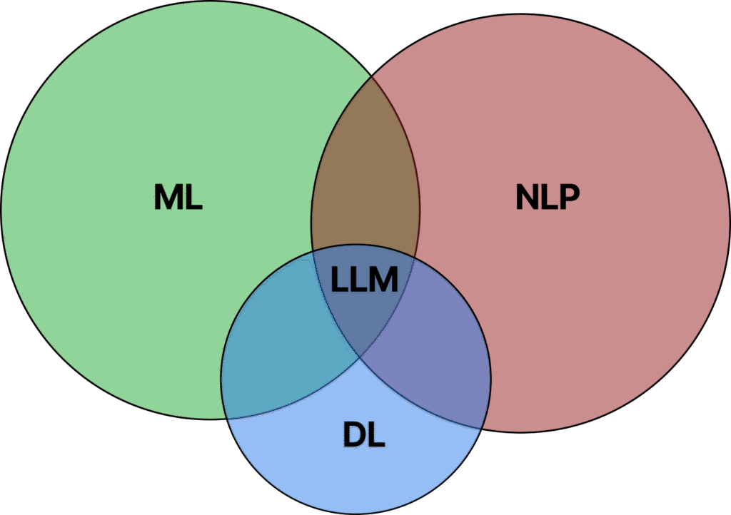Diagramme de Venn illustrant les relations entre ML, NLP, DL et LLM