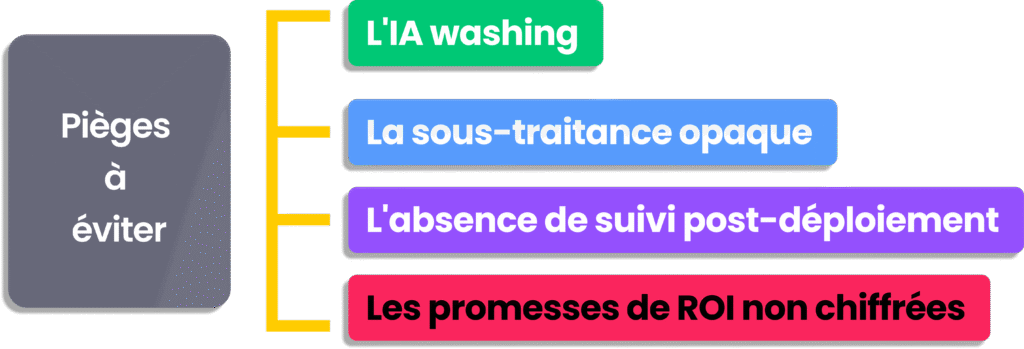Schéma des pièges à éviter : IA washing, sous-traitance opaque et ROI non chiffré.