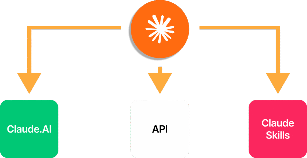 Schéma des trois modes d'utilisation de Claude : Claude.AI, API et Claude Skills.