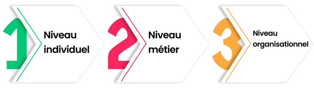 Infographie décrivant les trois niveaux d'intégration de l'IA dans un CRM (individuel, métier, organisationnel).