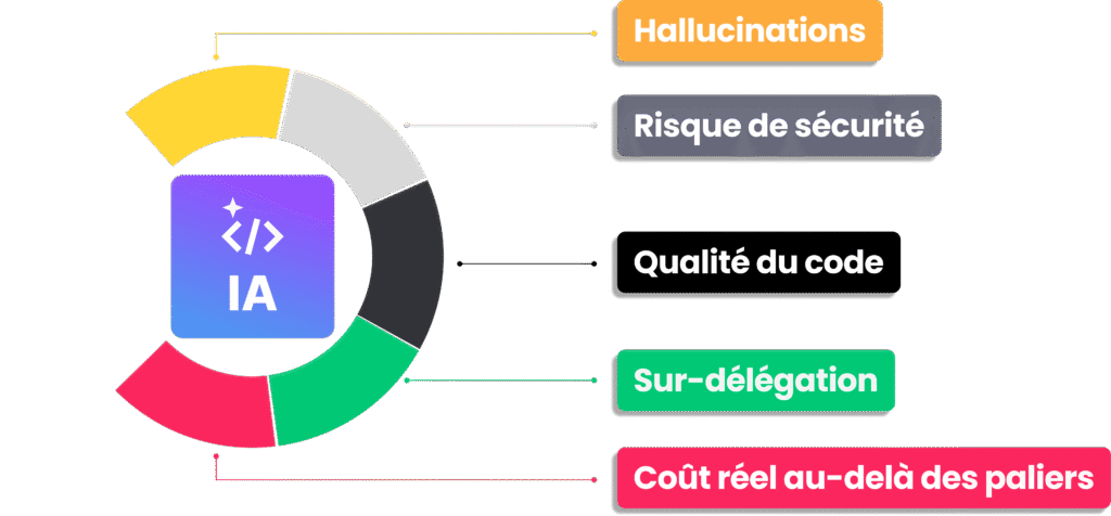 Infographie des cinq limites des IA pour coder, des hallucinations au coût réel