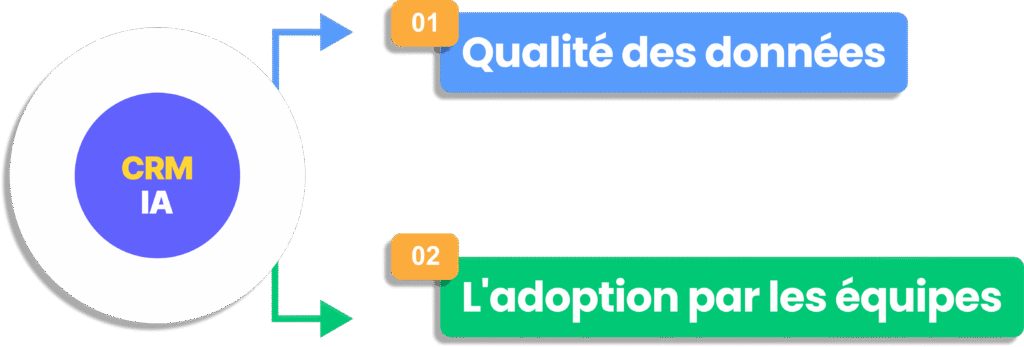 Infographie sur les limites du CRM IA : qualité des données et adoption par les équipes.
