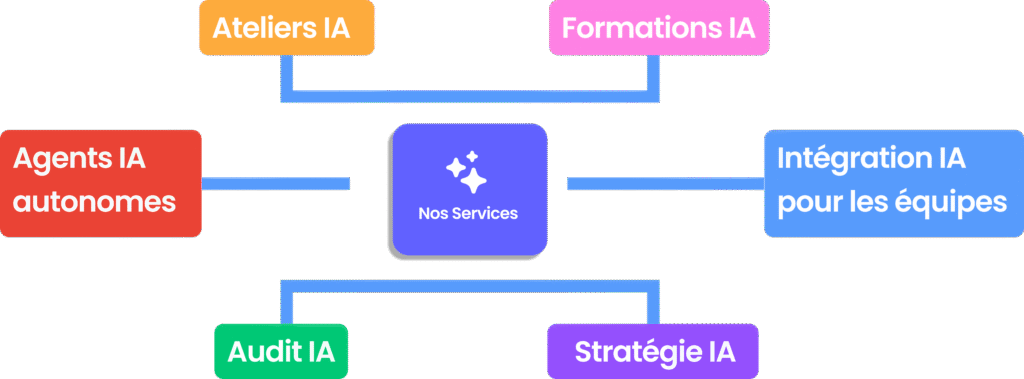 Services IA : ateliers, formations, agents autonomes, audit, stratégie et intégration.