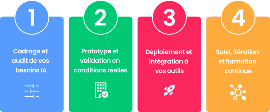 Méthode de déploiement IA en 4 étapes : Cadrage, Prototype, Déploiement et Suivi.