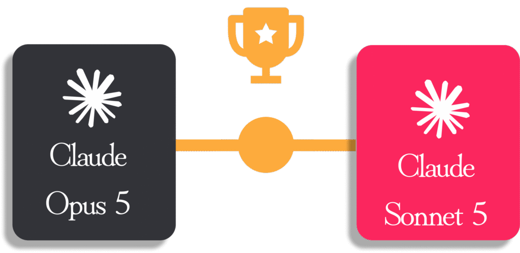 Comparatif Claude Opus 5 et Claude Sonnet 5 avec un trophée de victoire.