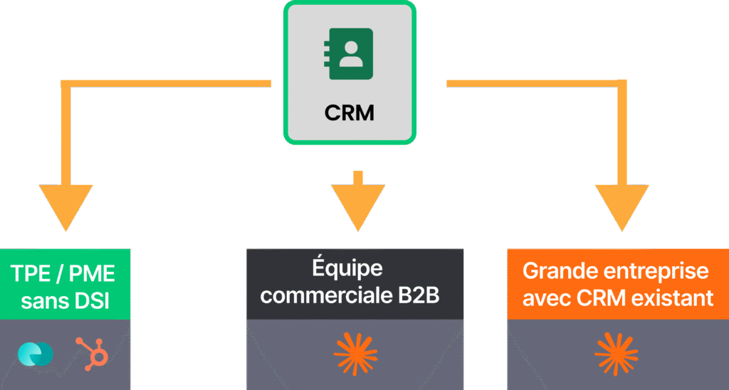 Guide de choix d'un CRM IA selon la structure : TPE/PME, équipe B2B ou grande entreprise.