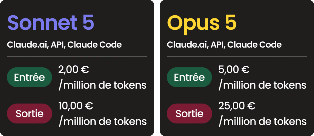 Tableau comparatif des prix par million de tokens pour Claude Sonnet 5 et Opus 5.
