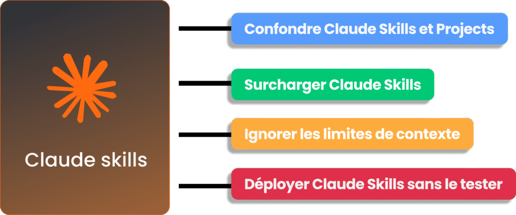 Infographie des 4 erreurs fréquentes liées à l'utilisation de Claude Skills.