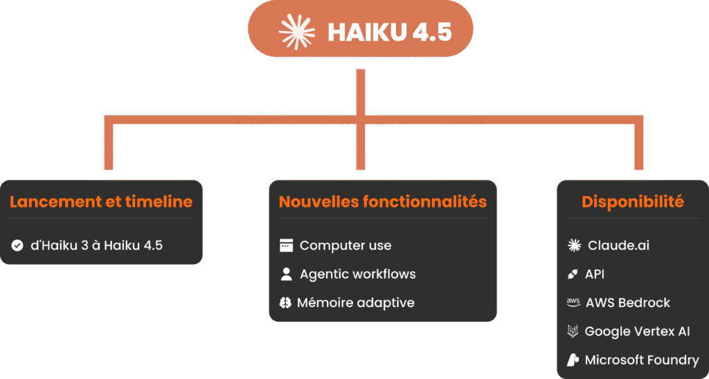 Schéma de présentation des nouveautés, de la timeline et de la disponibilité de Claude Haiku 4.5.