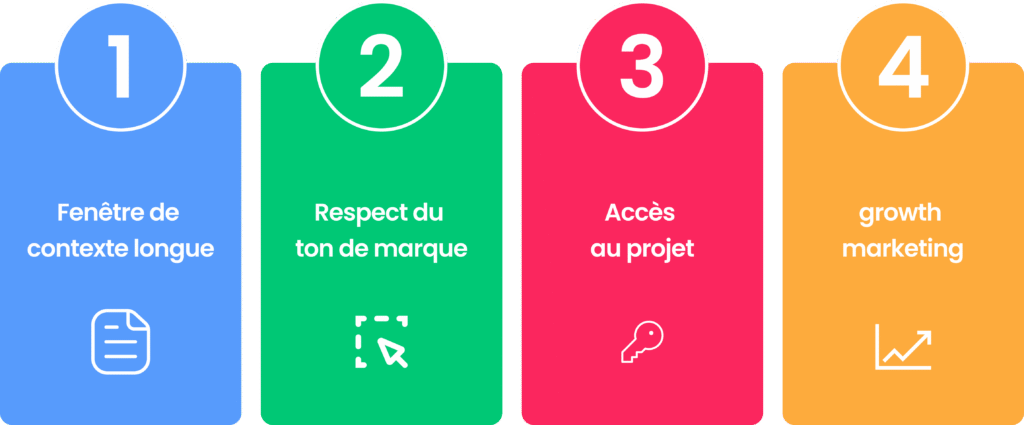 Infographie listant les 4 avantages de Claude en marketing.