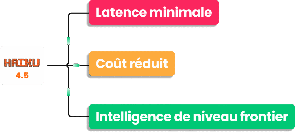 Schéma des trois avantages clés de Claude Haiku 4.5.