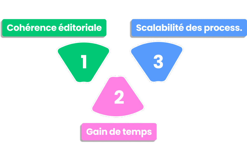 Infographie des 3 avantages de Claude Skills pour le marketing.