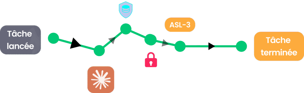 Schéma d'un workflow autonome sécurisé ASL-3, de son lancement à sa réalisation.