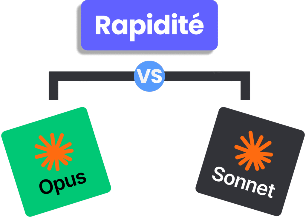Comparaison de la vitesse d'exécution entre Claude Opus et Claude Sonnet.