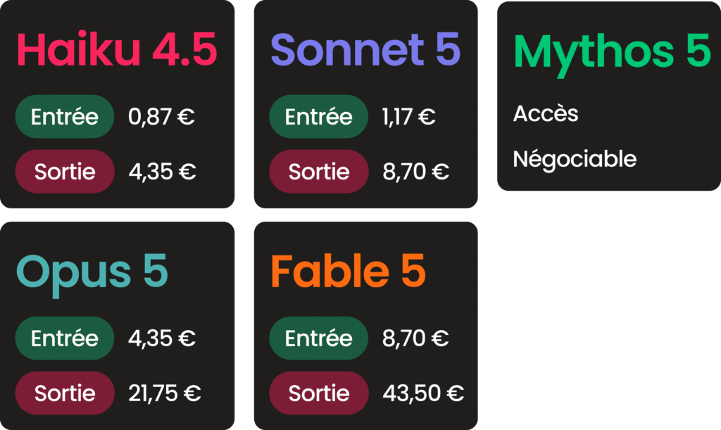 Grille comparative des tarifs API pour les modèles Claude en entrée et en sortie.