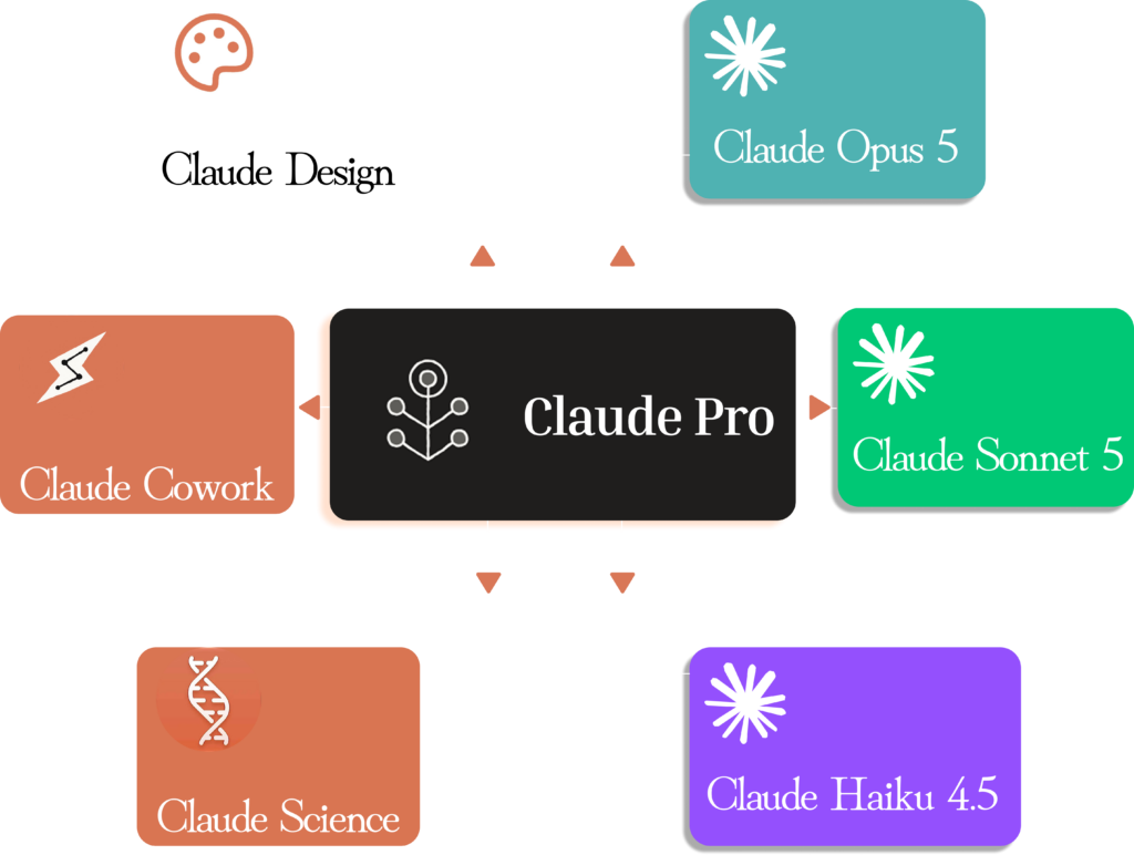 Cartographie des fonctionnalités et modèles de l'écosystème Claude pro.