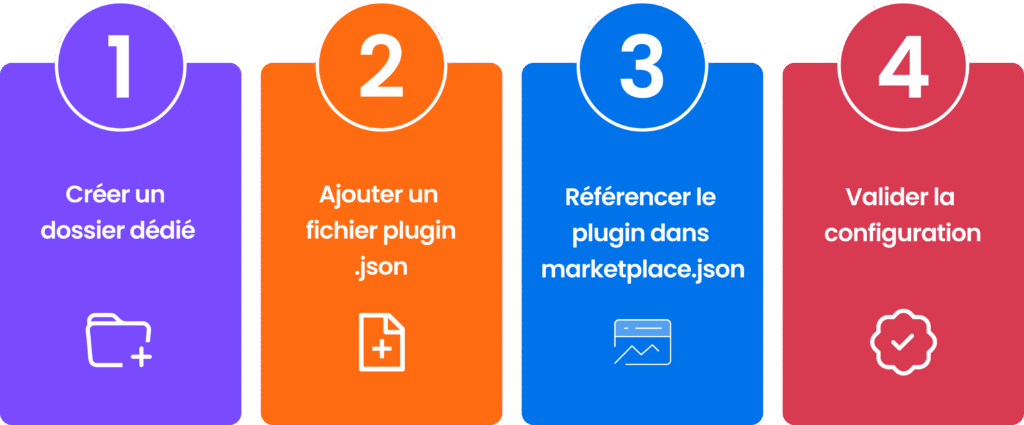 Procédure en 4 étapes pour l'ajout de plugins et serveurs MCP à une marketplace privée.
