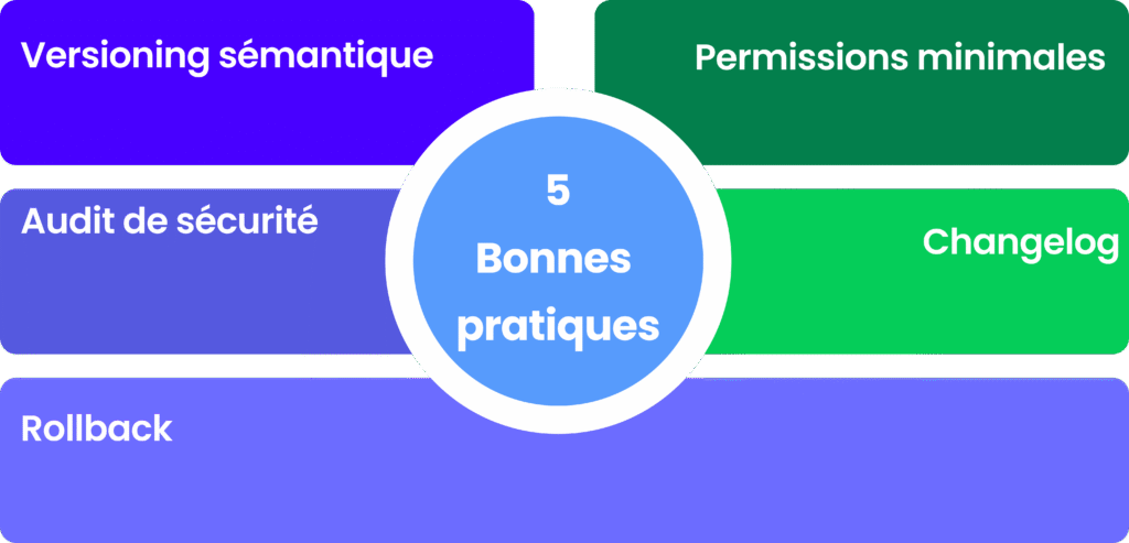 Les 5 bonnes pratiques de sécurité et de gestion pour Claude Marketplace.