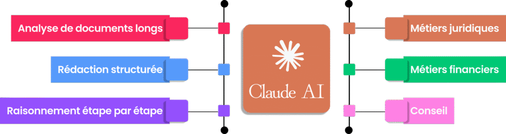 Infographie des cas d'usage professionnels et métiers cibles pour Claude pro.
