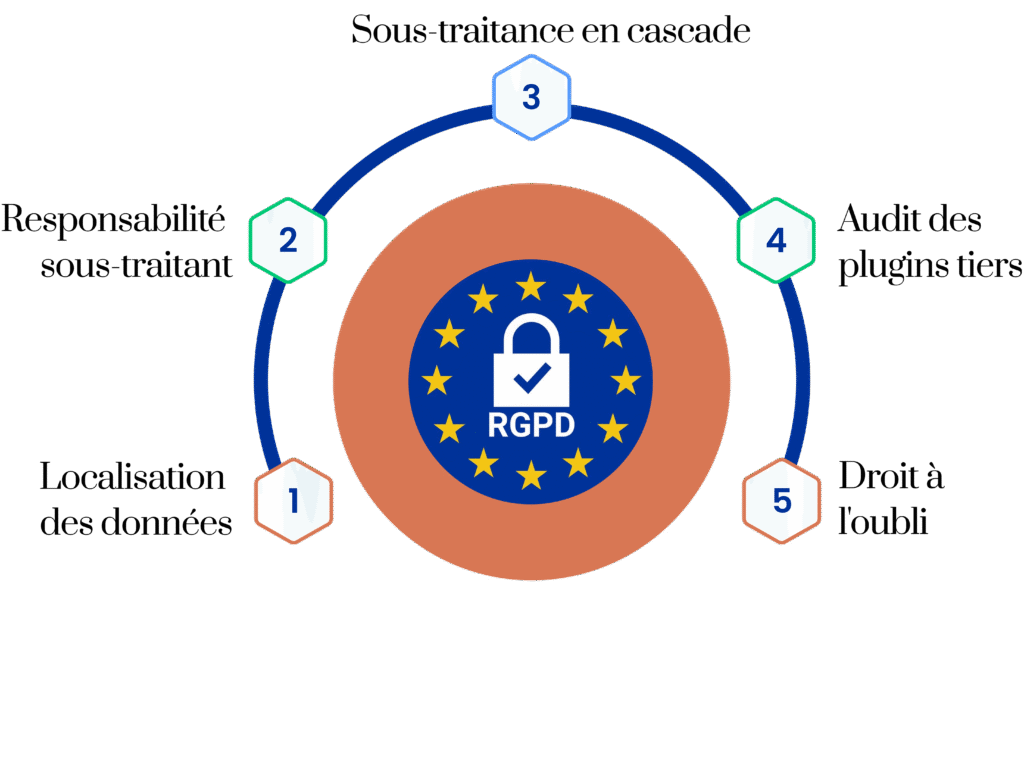Points de contrôle RGPD pour les entreprises françaises lors de l'utilisation de Claude Marketplace.