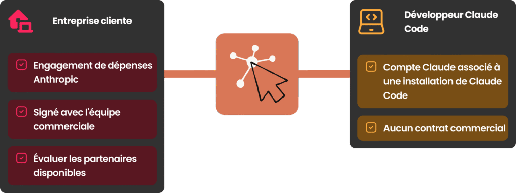 Modalités d'accès au Claude Marketplace pour entreprise cliente et développeur Claude Code.