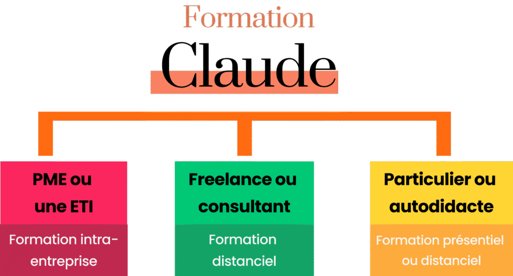 Arborescence pour choisir sa Formation Claude Paris selon son profil (PME, ETI, freelance, particulier).