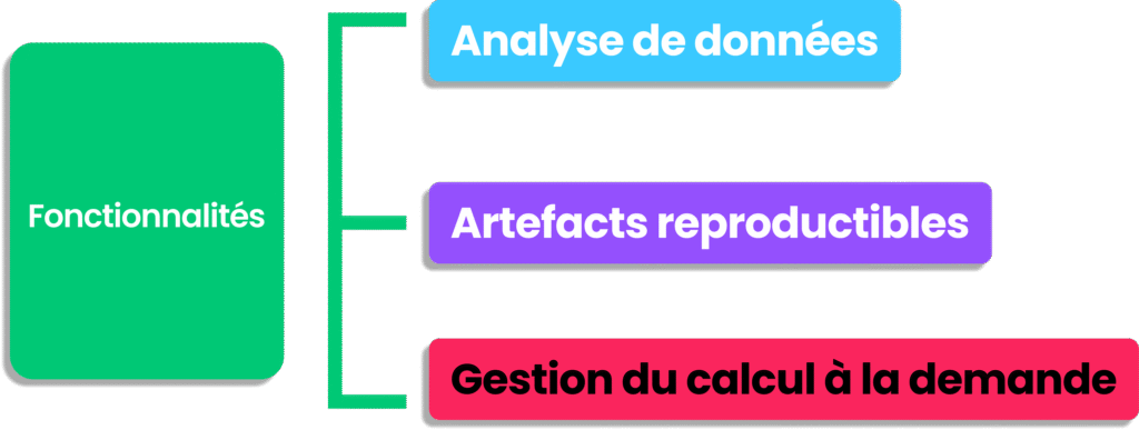 Aperçu des fonctionnalités de Claude Science : analyse, artefacts et calcul à la demande.