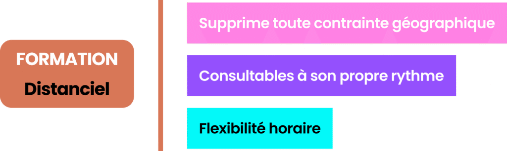 Avantages d'une Formation Claude Paris à distance sans contrainte géographique.
