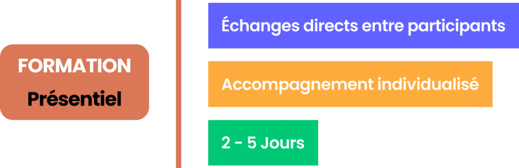 Atouts d'une Formation Claude Paris en présentiel avec échanges directs sur 2 à 5 jours.
