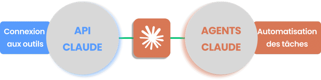 Schéma d'intégration API et d'automatisation des tâches avec les agents Claude pro.