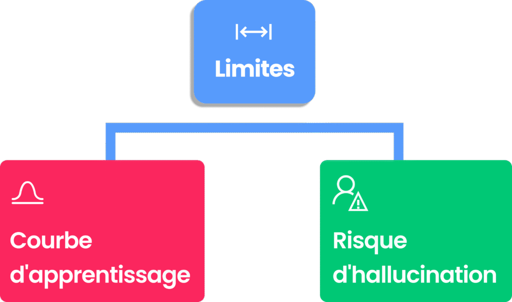 Principales limites de Claude Science : courbe d'apprentissage et risque d'hallucination.